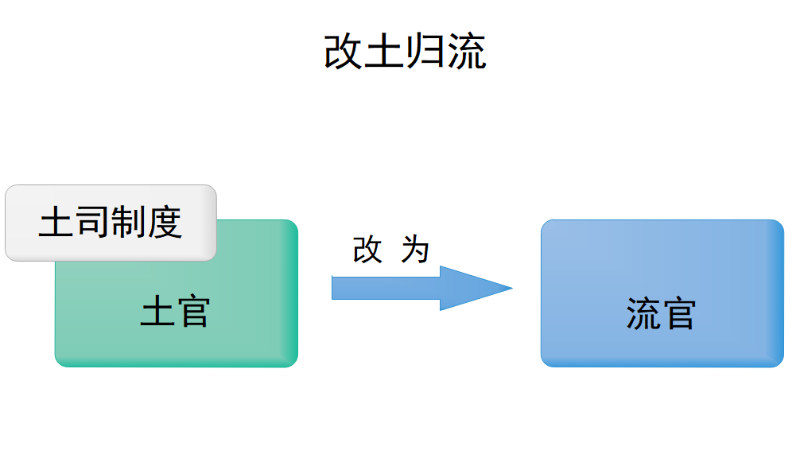 改土歸流