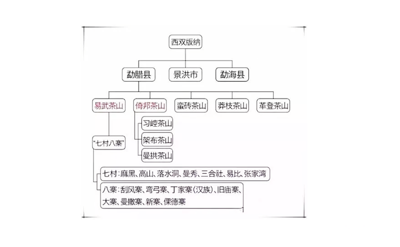 版納茶區(qū)